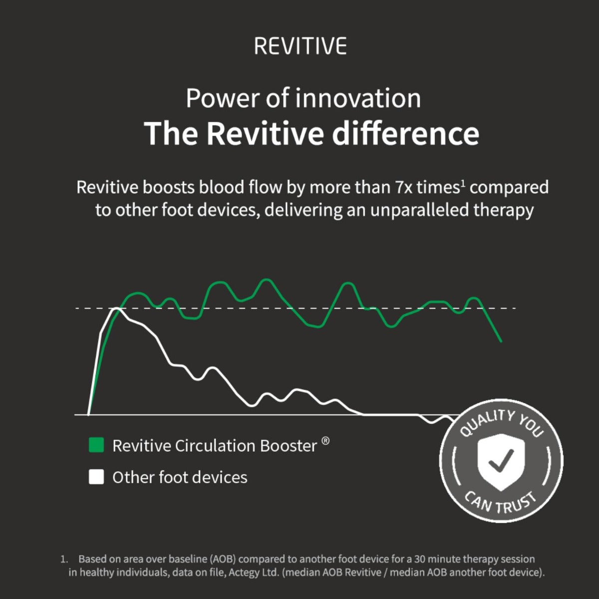 Revitive - Medic Coach with Knee Therapy - Black **GST EXEMPT**