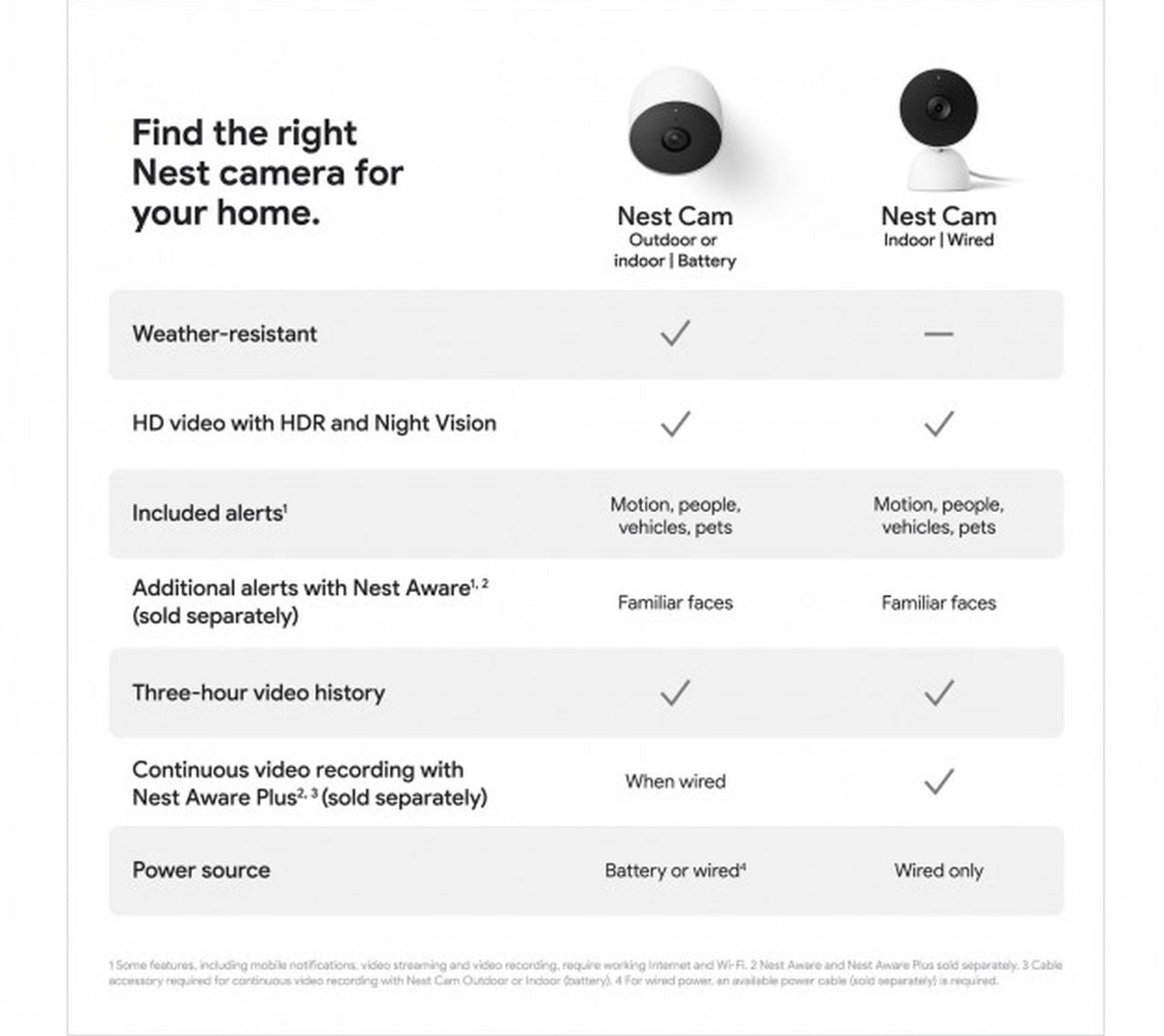 Google Nest Cam Indoor - White - Wholesales Supply